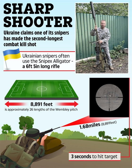 بالفيديو: قناص أوكراني يقتل جنديا روسيا من مسافة 2710 أمتار! صورة رقم 3
