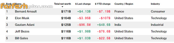 فرنسي ينتزع لقب أغنى شخص! أول ملياردير أوروبي يتصدر قائمة أثرياء العالم صورة رقم 1
