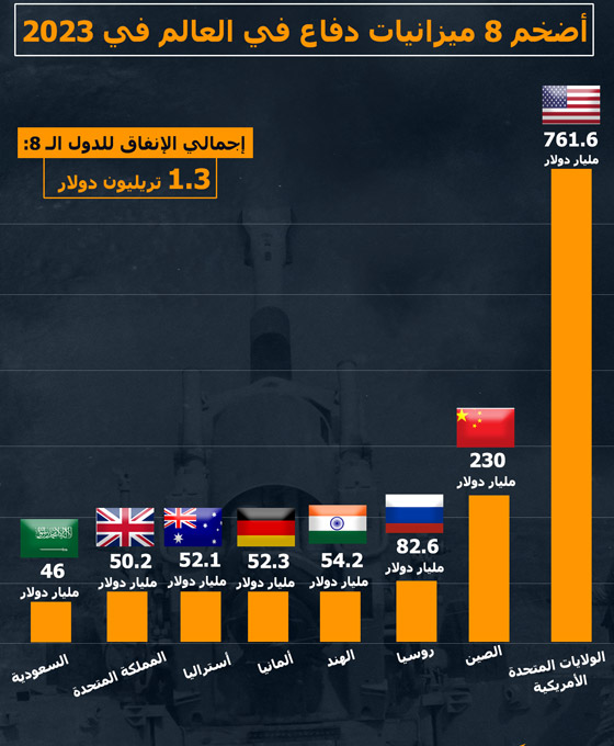 تعرفوا إلى أضخم 8 ميزانيات دفاع في العالم خلال 2023 صورة رقم 1