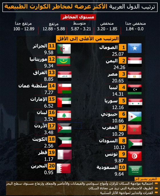 إليكم ترتيب الدول العربية الأكثر عرضة لمخاطر الكوارث الطبيعية صورة رقم 1