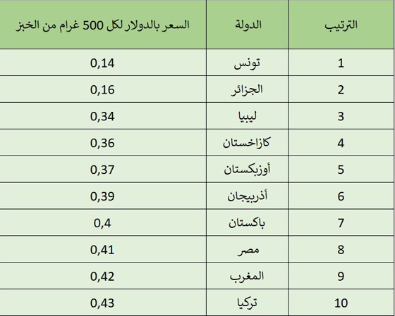 تصنيف دول العالم الأرخص في سعر رغيف الخبز صورة رقم 1