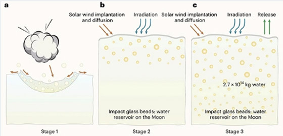 علماء يكتشفون مياهاً داخل حبيبات زجاجية على سطح القمر صورة رقم 4