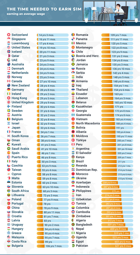 كم سنة يحتاج الموظف ليصبح مليونيرا؟ إليكم ترتيب الدول للطريق الأقصر صورة رقم 1