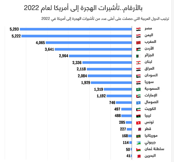 أي الدول العربية نال مواطنوها أكبر عدد تأشيرات هجرة لأمريكا بـ2022؟ صورة رقم 1