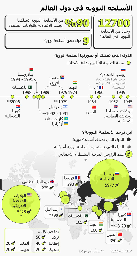 الأسلحة النووية في دول العالم صورة رقم 1