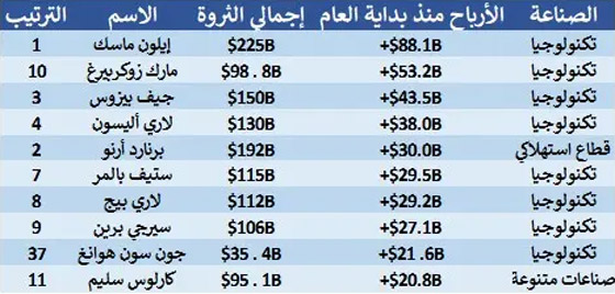 10 أشخاص ربحوا 381 مليار دولار منذ مطلع 2023! صورة رقم 1