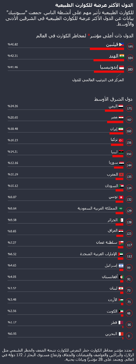 إليكم الدول الأكثر عرضة للكوارث الطبيعية صورة رقم 1