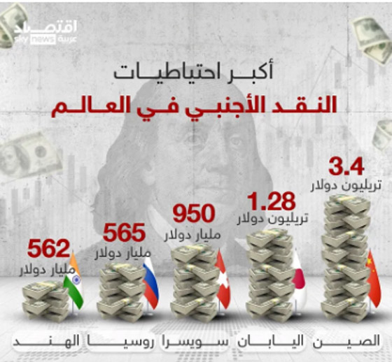 أكثر 10 دول امتلاكاً لاحتياطي النقد الأجنبي.. بينها بلد عربي واحد! صورة رقم 6