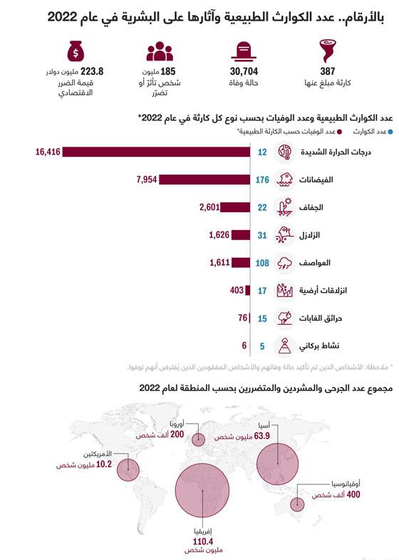 هكذا أثرت الكوارث الطبيعية على العالم في عام 2022 صورة رقم 1