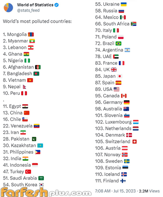 دولة عربية ضمن أكثر 10 دول تلوثا حول العالم صورة رقم 1