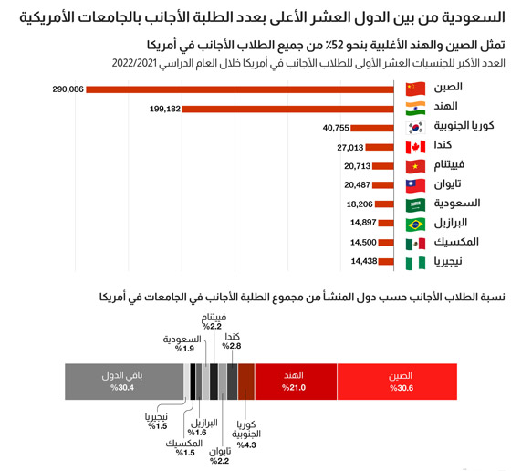 دولة عربية ضمن أعلى الدول بعدد الطلاب المبتعثين بأمريكا صورة رقم 1