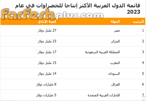 منها صحراوية.. أكثر 7 دول عربية منتجة للخضراوات صورة رقم 1