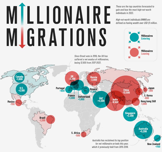 الصين الخاسر الأكبر وأستراليا الرابح الأكبر.. 122 ألف مليونير مهاجر في 2023 صورة رقم 2