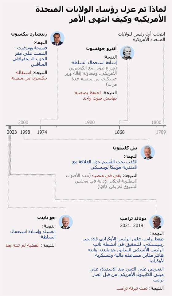 تاريخ عزل رؤساء الولايات المتحدة الأمريكية.. صور صورة رقم 1