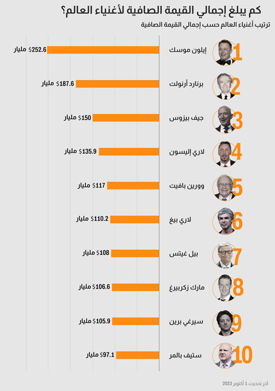 إيلون ماسك في صدارة أغنى 10 أثرياء بالعالم.. إليكم صافي ثروته صورة رقم 1