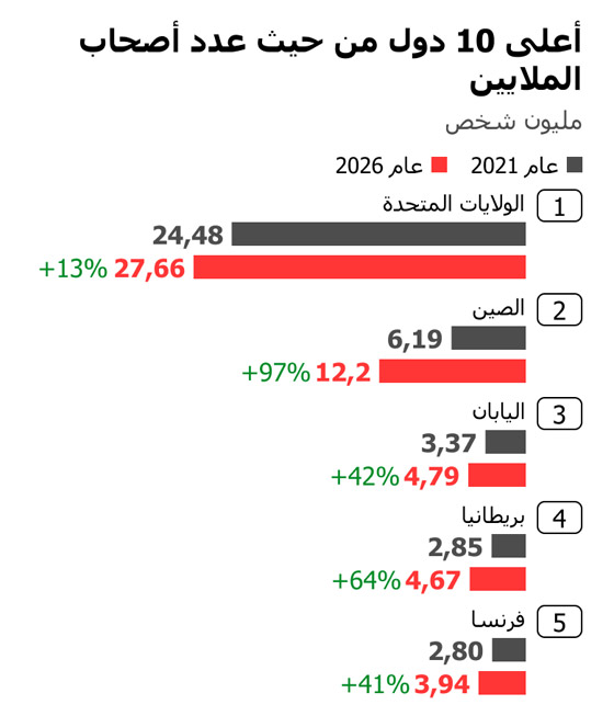 ما الدول التي تضم أكبر عدد من أصحاب الملايين؟ صورة رقم 2