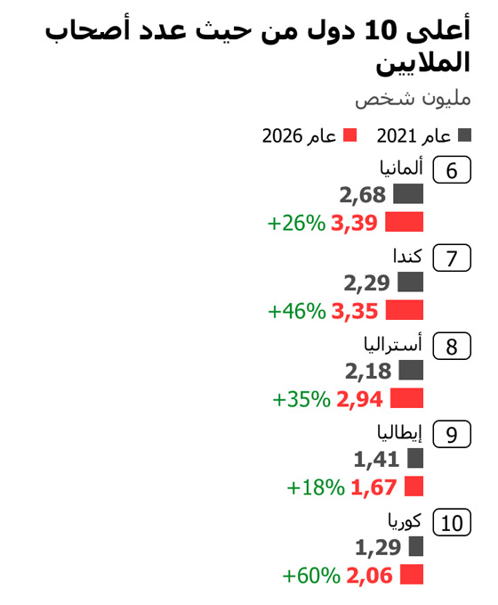 ما الدول التي تضم أكبر عدد من أصحاب الملايين؟ صورة رقم 3