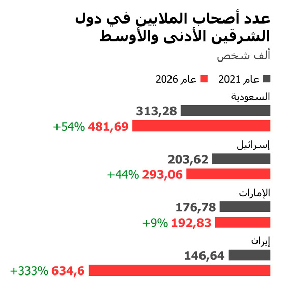 ما الدول التي تضم أكبر عدد من أصحاب الملايين؟ صورة رقم 4