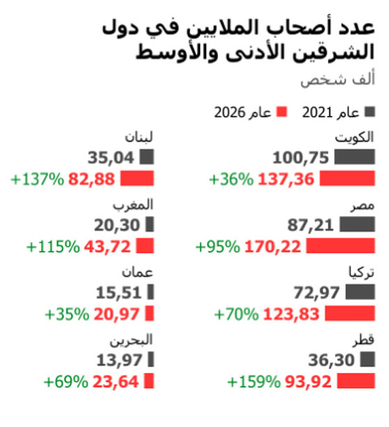 ما الدول التي تضم أكبر عدد من أصحاب الملايين؟ صورة رقم 5