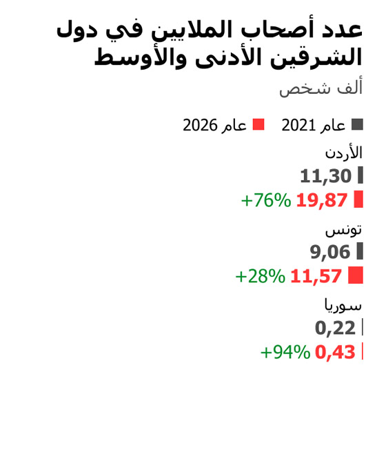 ما الدول التي تضم أكبر عدد من أصحاب الملايين؟ صورة رقم 6