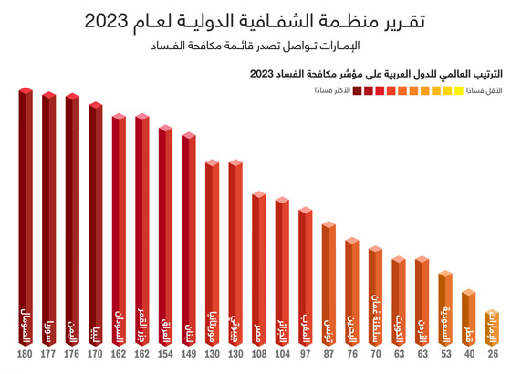 دول عربية في ذيل قائمة مؤشر مدركات الفساد لعام 2023.. إليكم ما هي صورة رقم 1