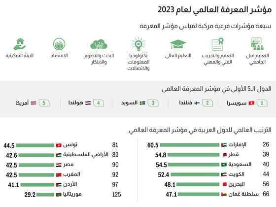 ترتيب الدول العربية على مؤشر المعرفة العالمي لعام 2023 صورة رقم 1